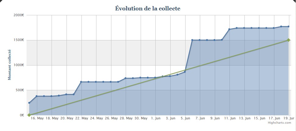 Evolution de la campagne sur KKBB.jpg