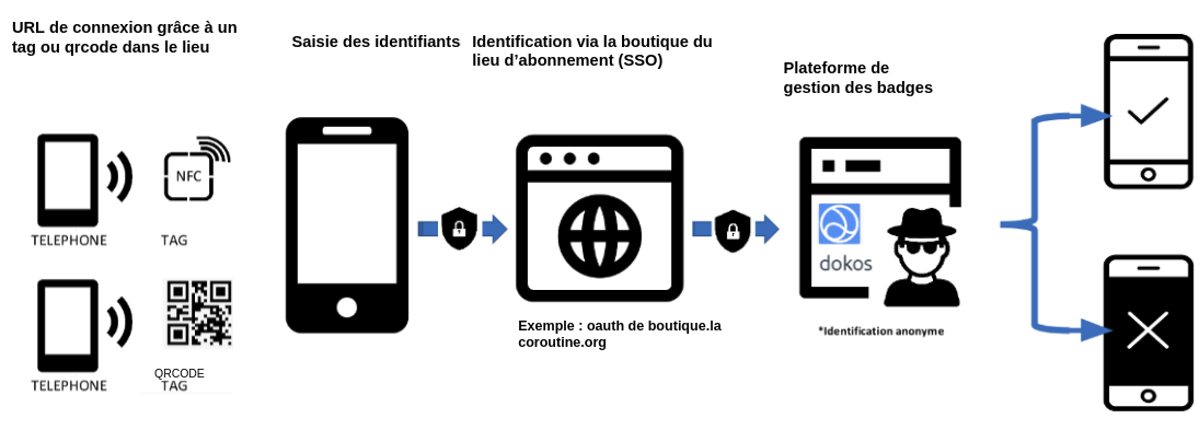 Processus Badge interlieux.png